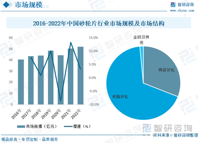2022年中國砂輪片行業(yè)發(fā)展現(xiàn)狀分析:市場規(guī)模龐大,與制造業(yè)和建筑業(yè)快速發(fā)展緊密相關(guān)[圖]